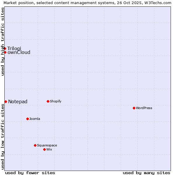Market position of Notepad vs. ownCloud vs. Trilogi