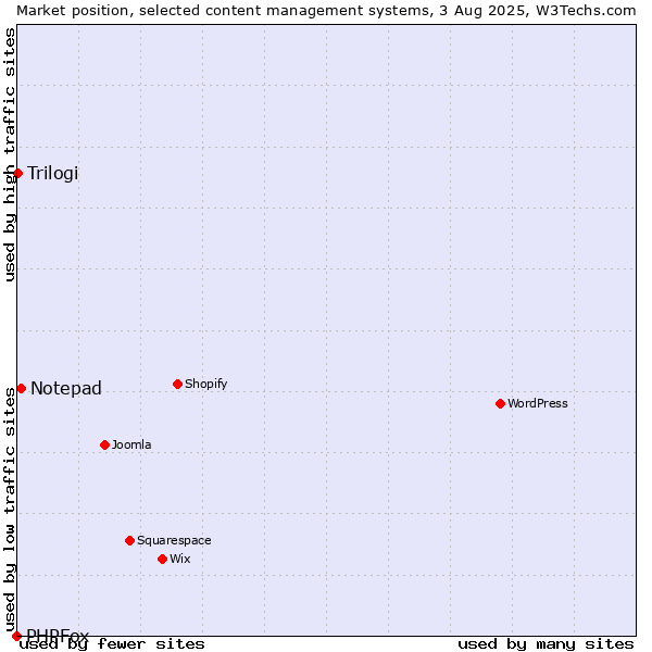 Market position of Notepad vs. Trilogi vs. PHPFox