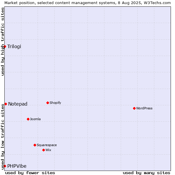 Market position of Notepad vs. Trilogi vs. PHPVibe