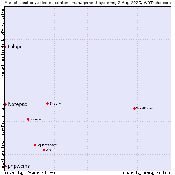 Market position of Notepad vs. phpwcms vs. Trilogi