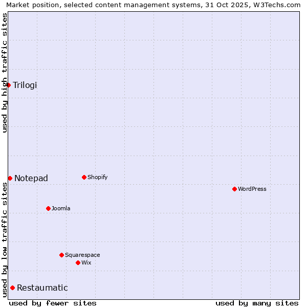 Market position of Restaumatic vs. Notepad vs. Trilogi