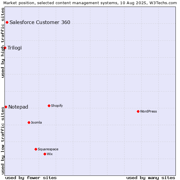 Market position of Salesforce Customer 360 vs. Notepad vs. Trilogi