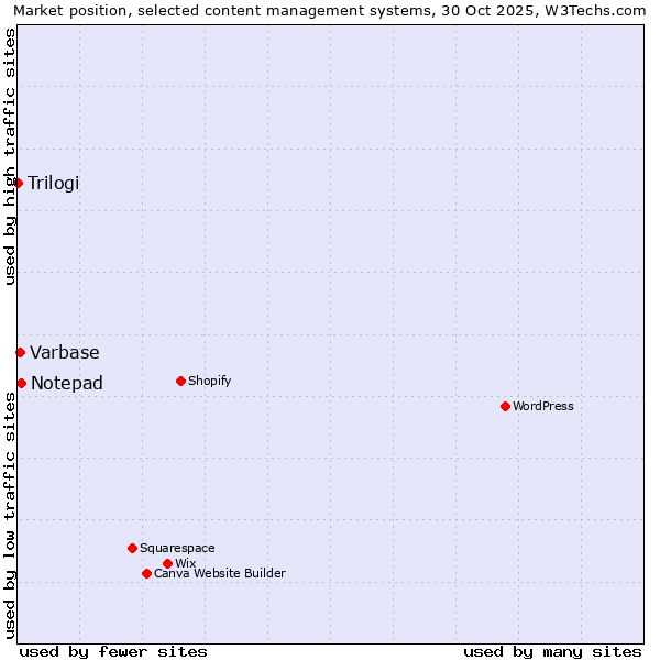 Market position of Notepad vs. Varbase vs. Trilogi