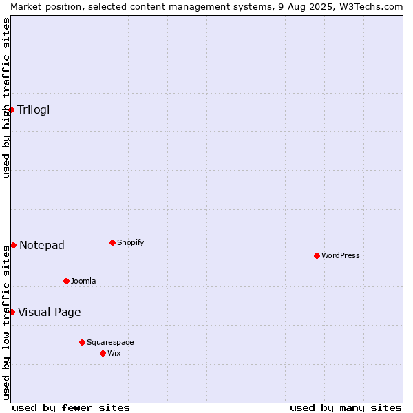 Market position of Notepad vs. Visual Page vs. Trilogi