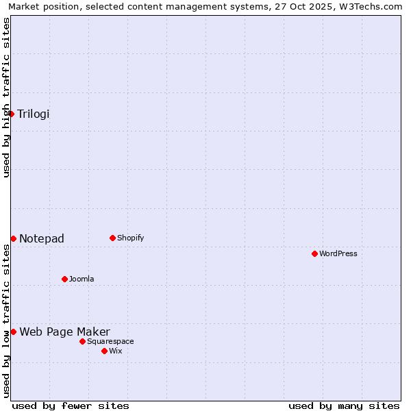 Market position of Web Page Maker vs. Notepad vs. Trilogi