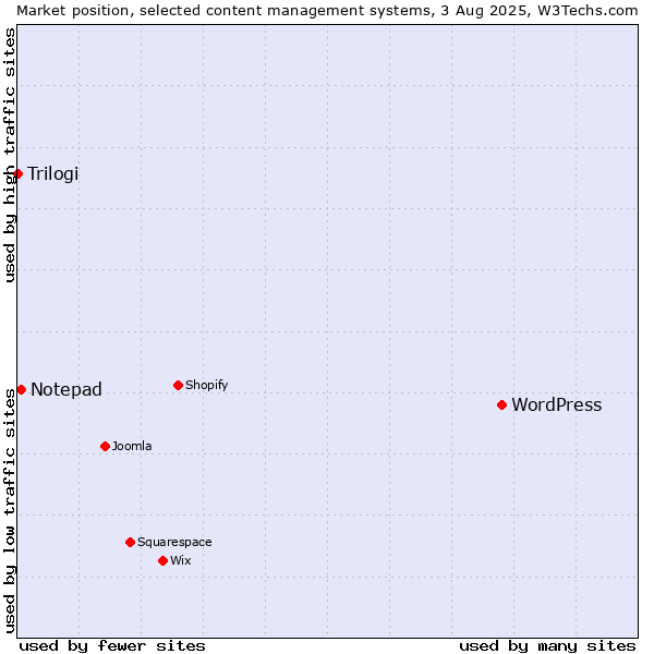 Market position of WordPress vs. Notepad vs. Trilogi