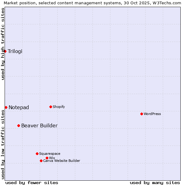 Market position of Beaver Builder vs. Notepad vs. Trilogi