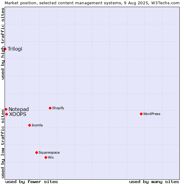 Market position of XOOPS vs. Notepad vs. Trilogi