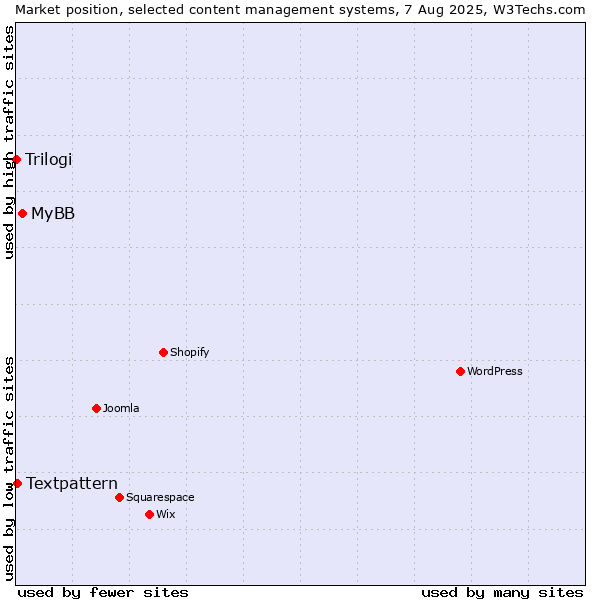 Market position of MyBB vs. Textpattern vs. Trilogi