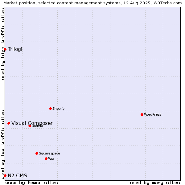 Market position of Visual Composer vs. Trilogi vs. N2 CMS