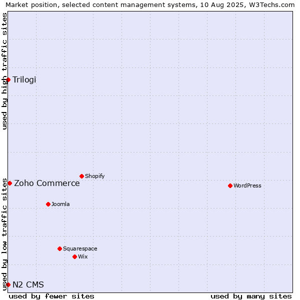 Market position of Zoho Commerce vs. Trilogi vs. N2 CMS