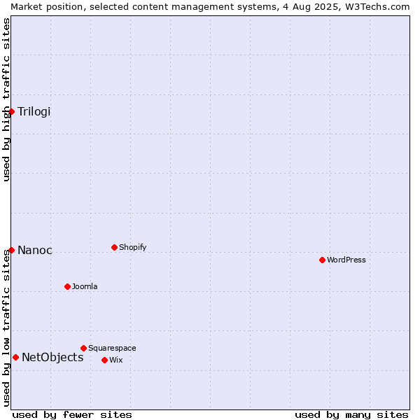 Market position of NetObjects vs. Trilogi vs. Nanoc