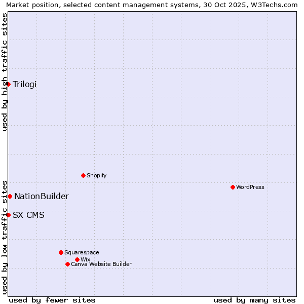 Market position of NationBuilder vs. Trilogi vs. SX CMS