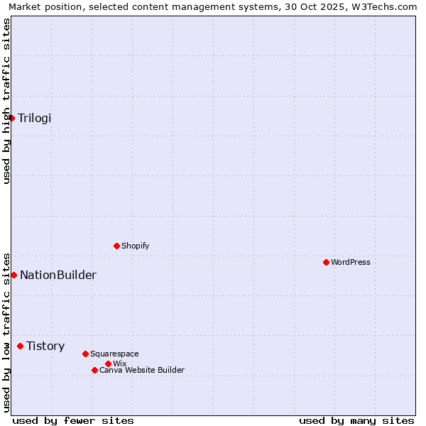 Market position of Tistory vs. NationBuilder vs. Trilogi