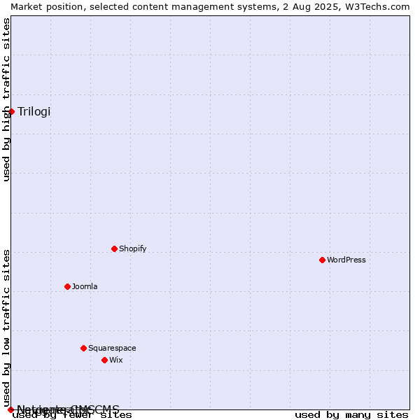 Market position of Trilogi vs. Navigate CMS vs. Netgenerator CMS