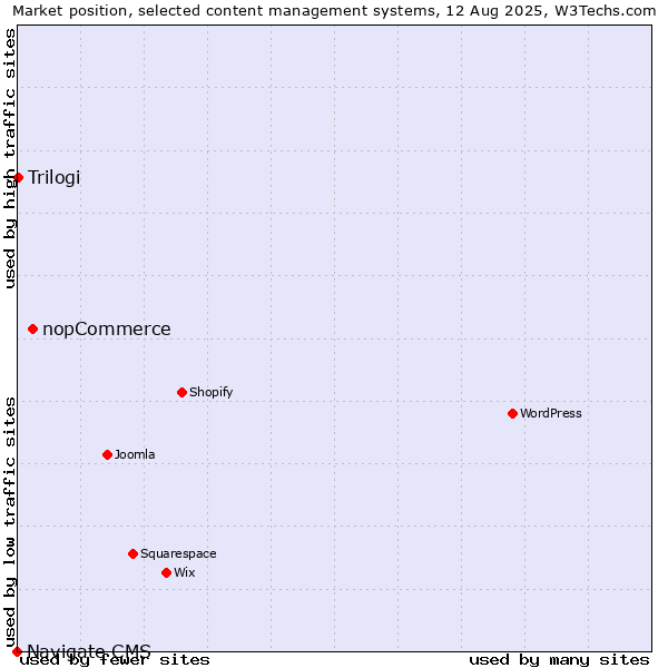 Market position of nopCommerce vs. Trilogi vs. Navigate CMS