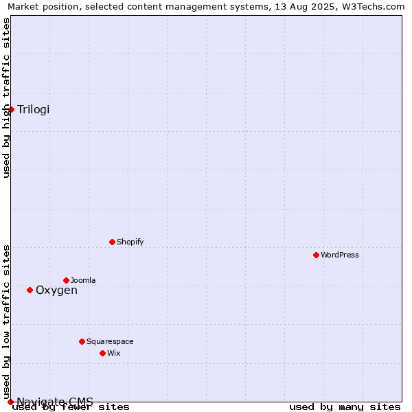 Market position of Oxygen vs. Trilogi vs. Navigate CMS
