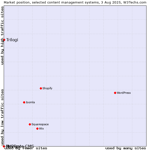 Market position of Trilogi vs. PHPFox vs. Navigate CMS