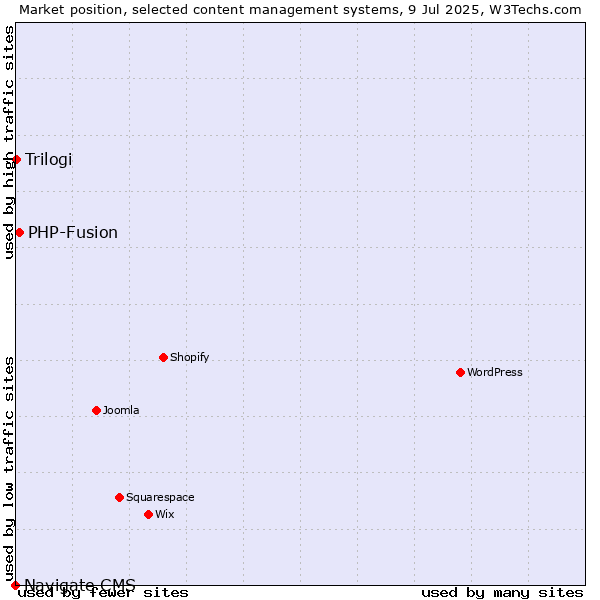 Market position of PHP-Fusion vs. Trilogi vs. Navigate CMS