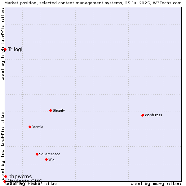 Market position of phpwcms vs. Trilogi vs. Navigate CMS
