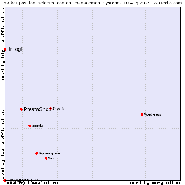 Market position of PrestaShop vs. Trilogi vs. Navigate CMS