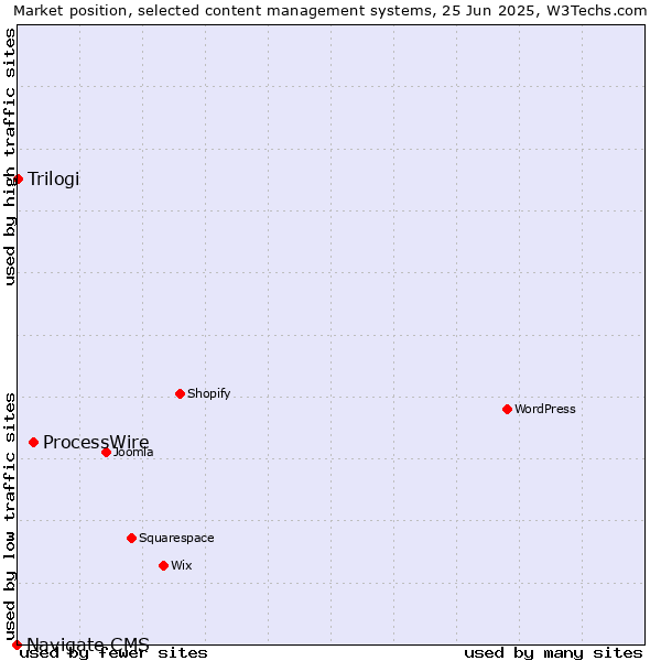 Market position of ProcessWire vs. Trilogi vs. Navigate CMS