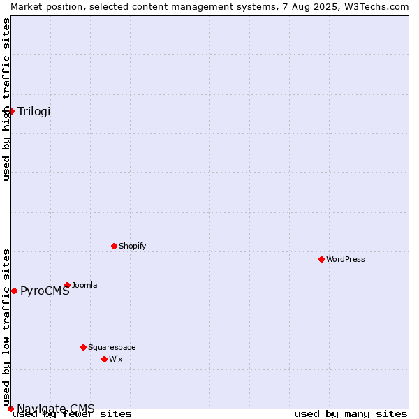 Market position of PyroCMS vs. Trilogi vs. Navigate CMS