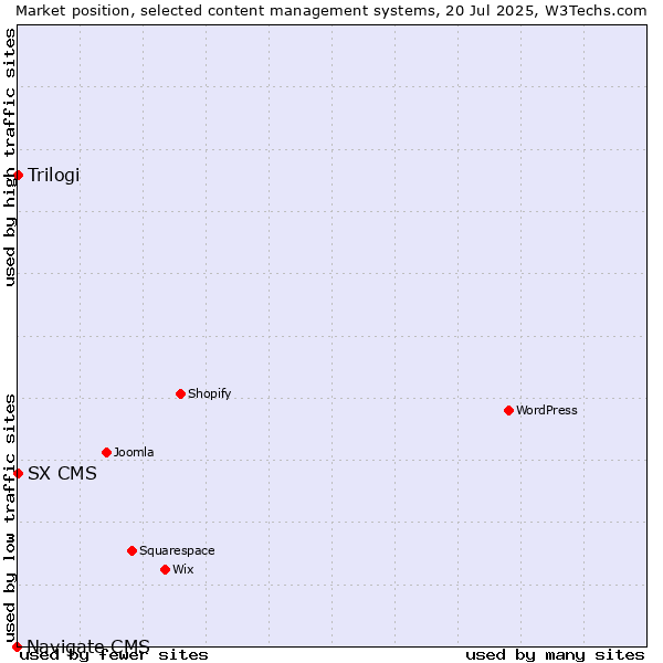 Market position of Trilogi vs. SX CMS vs. Navigate CMS