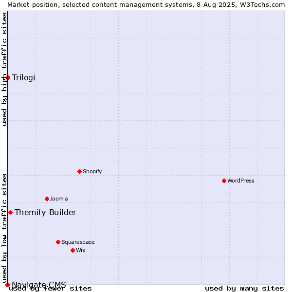 Market position of Themify Builder vs. Trilogi vs. Navigate CMS