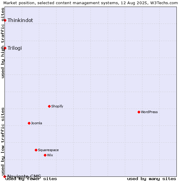 Market position of Thinkindot vs. Trilogi vs. Navigate CMS