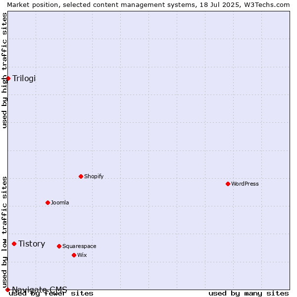 Market position of Tistory vs. Trilogi vs. Navigate CMS