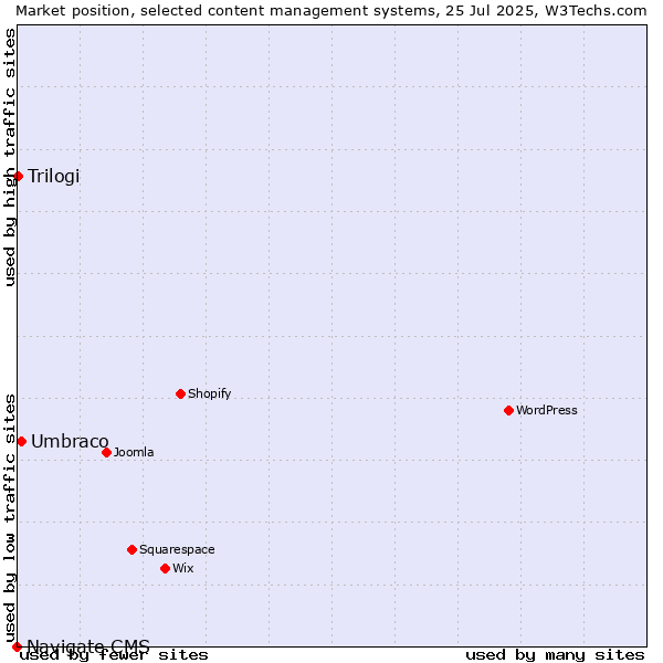 Market position of Umbraco vs. Trilogi vs. Navigate CMS