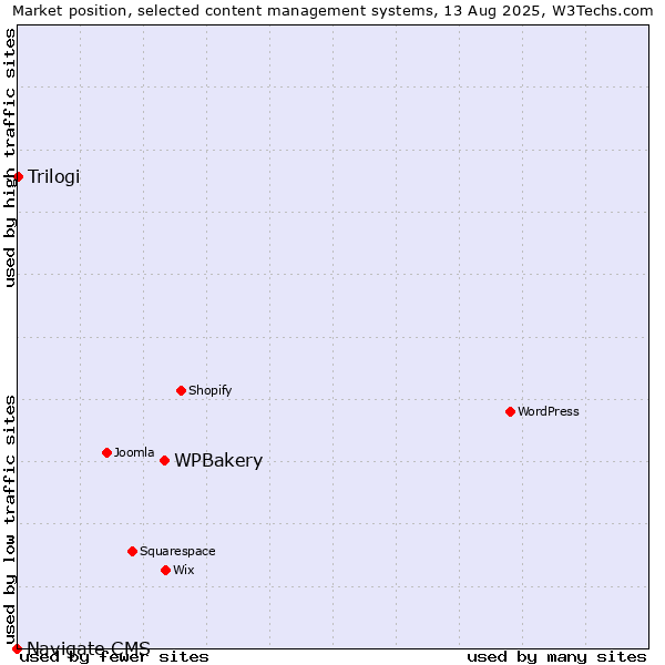 Market position of WPBakery vs. Trilogi vs. Navigate CMS