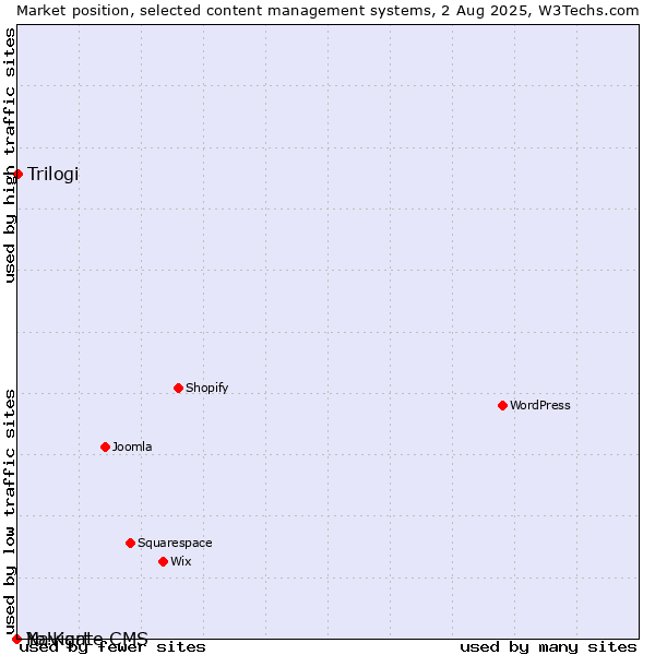 Market position of Trilogi vs. Navigate CMS vs. Yo!Kart