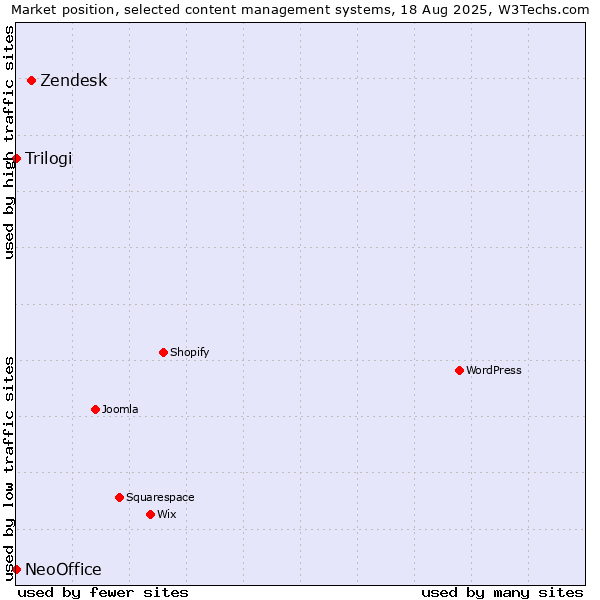 Market position of Zendesk vs. Trilogi vs. NeoOffice