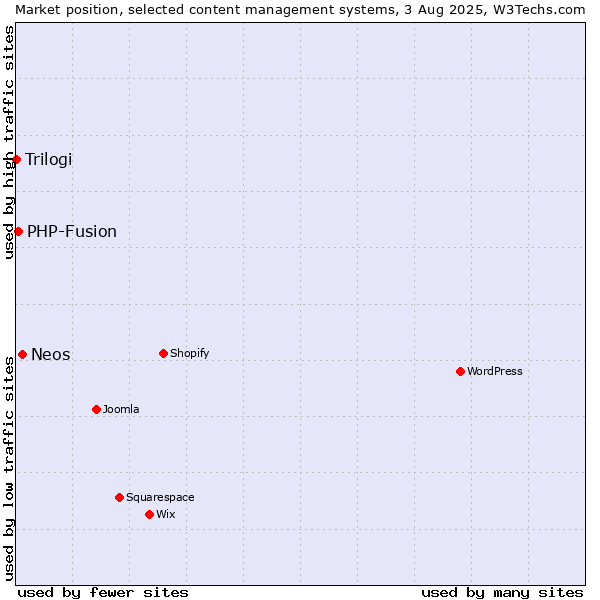 Market position of Neos vs. PHP-Fusion vs. Trilogi