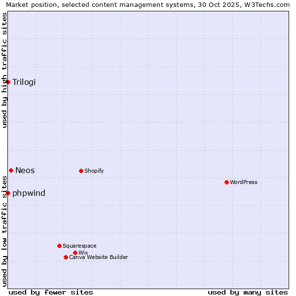 Market position of Neos vs. phpwind vs. Trilogi