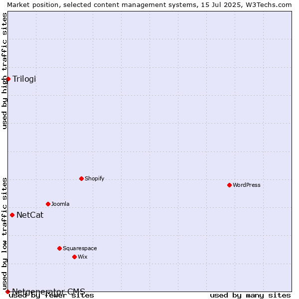 Market position of NetCat vs. Trilogi vs. Netgenerator CMS