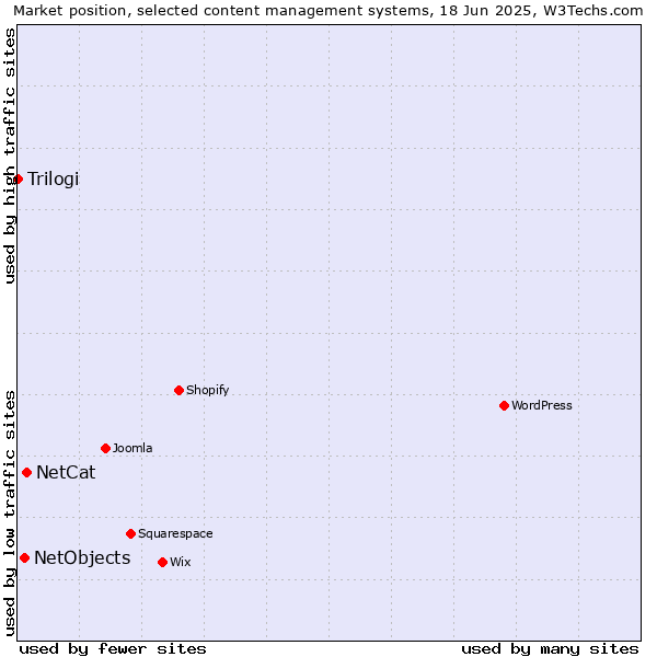 Market position of NetCat vs. NetObjects vs. Trilogi