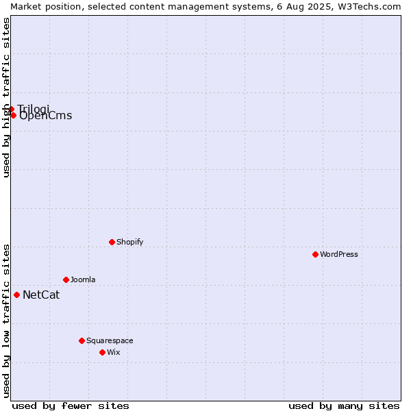 Market position of NetCat vs. OpenCms vs. Trilogi
