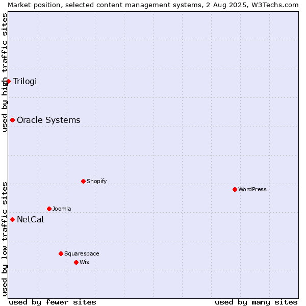 Market position of Oracle Systems vs. NetCat vs. Trilogi