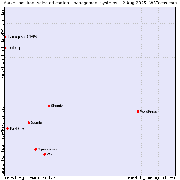 Market position of NetCat vs. Pangea CMS vs. Trilogi
