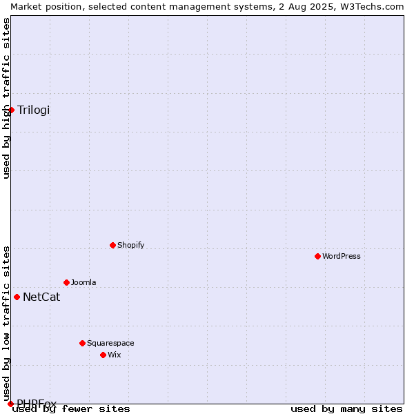 Market position of NetCat vs. Trilogi vs. PHPFox
