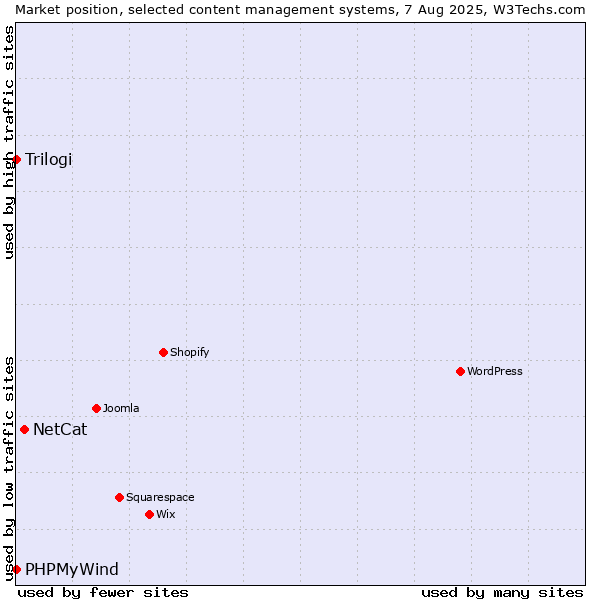 Market position of NetCat vs. Trilogi vs. PHPMyWind