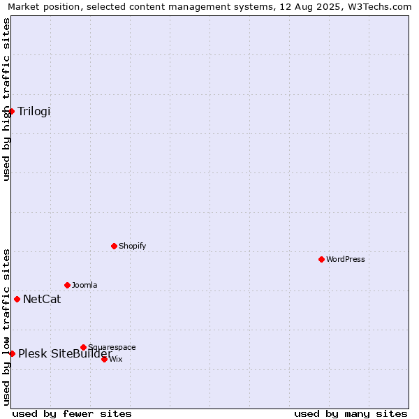 Market position of NetCat vs. Plesk SiteBuilder vs. Trilogi