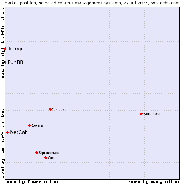 Market position of NetCat vs. PunBB vs. Trilogi