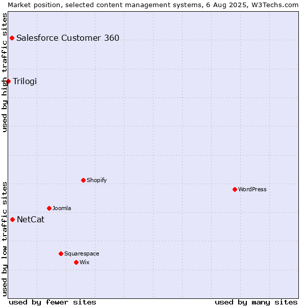 Market position of NetCat vs. Salesforce Customer 360 vs. Trilogi