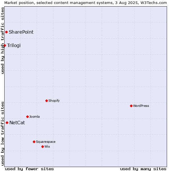 Market position of NetCat vs. SharePoint vs. Trilogi
