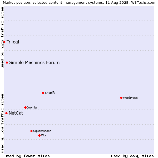 Market position of Simple Machines Forum vs. NetCat vs. Trilogi