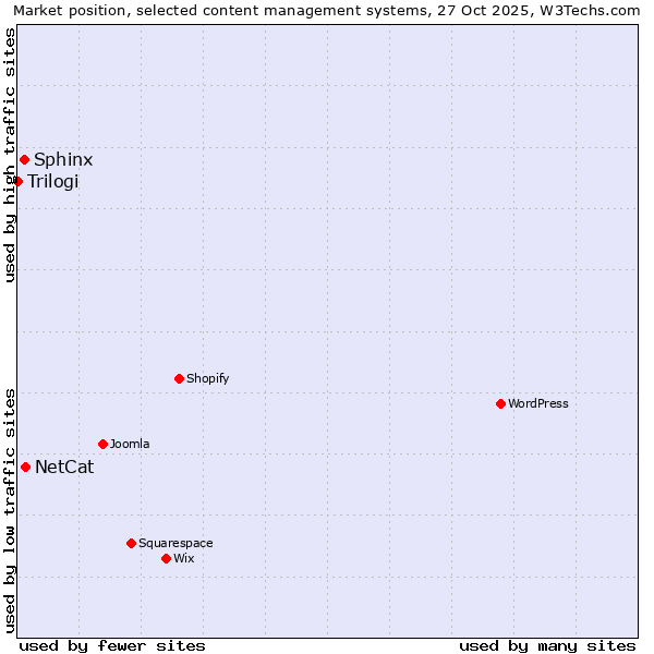 Market position of NetCat vs. Sphinx vs. Trilogi